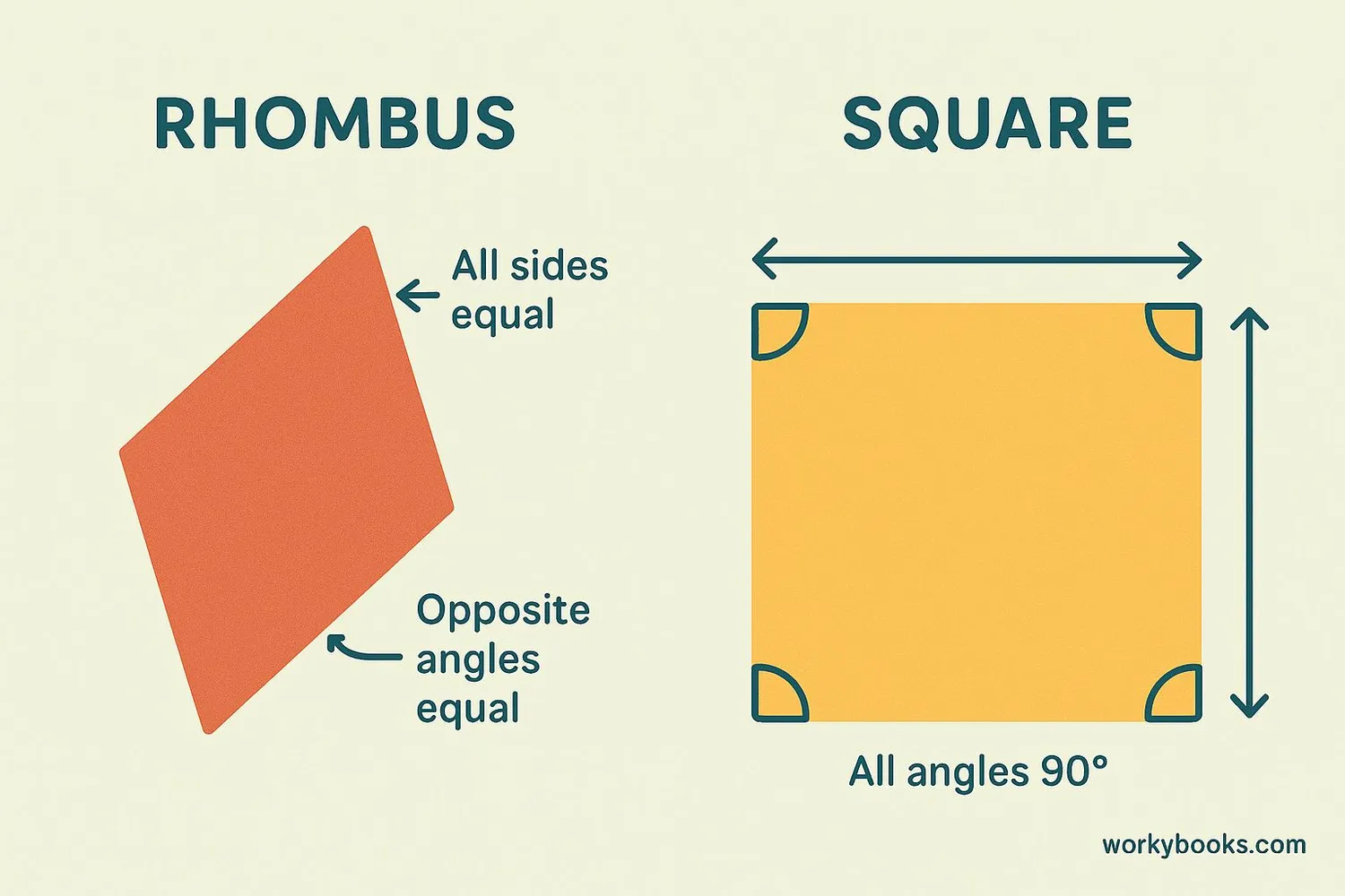 llustrations of a rhombus and a square with their defining properties labeled