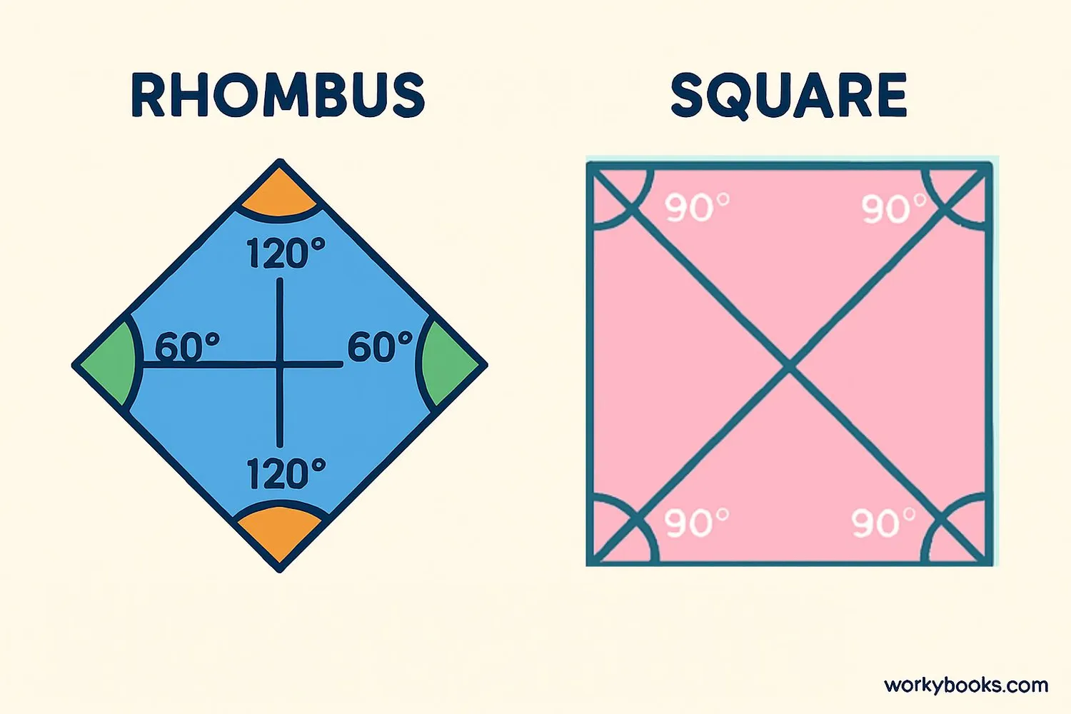 Diagram comparing properties of rhombus and square with angles and diagonals highlighted