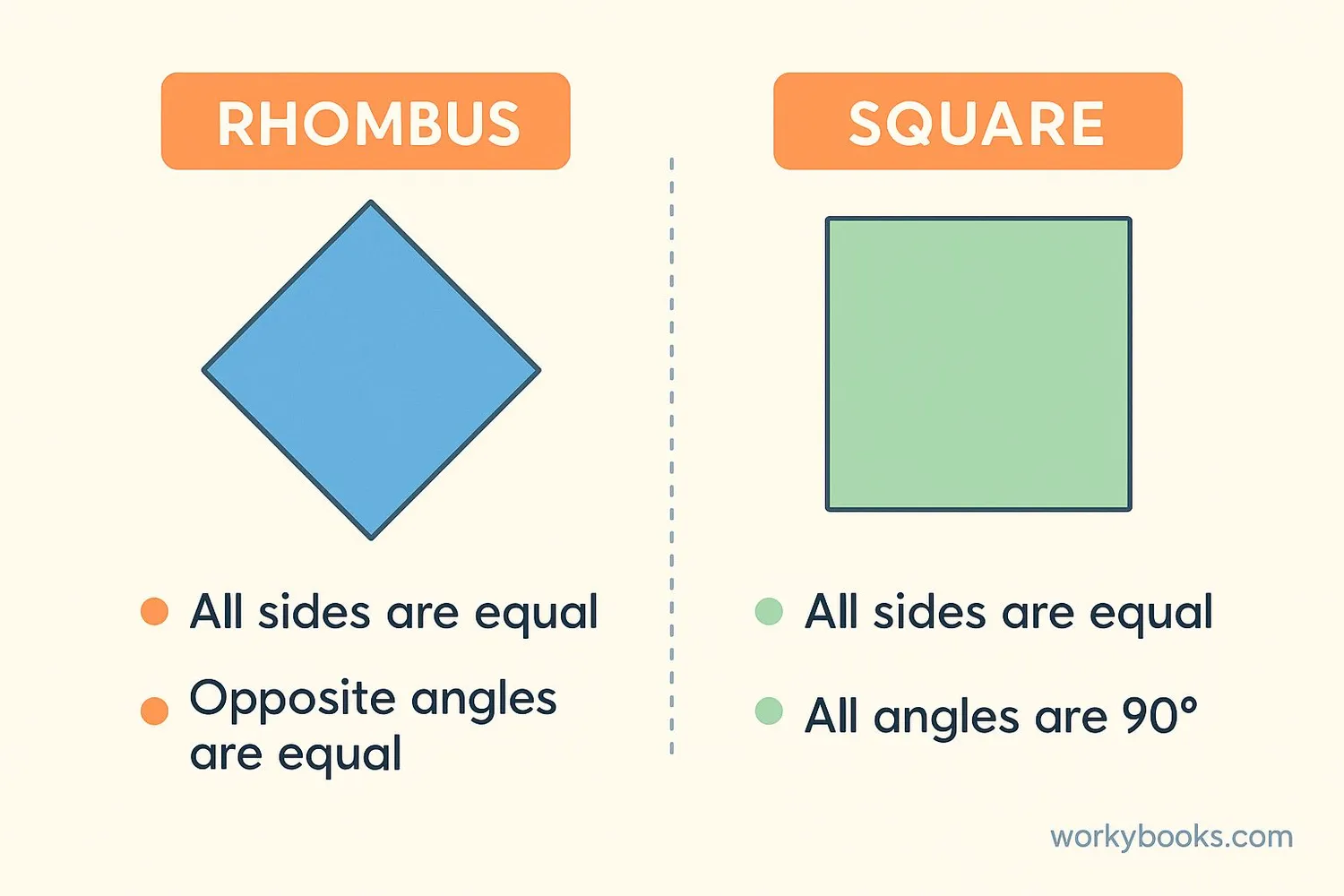 Infographic highlighting the main differences between rhombus and square