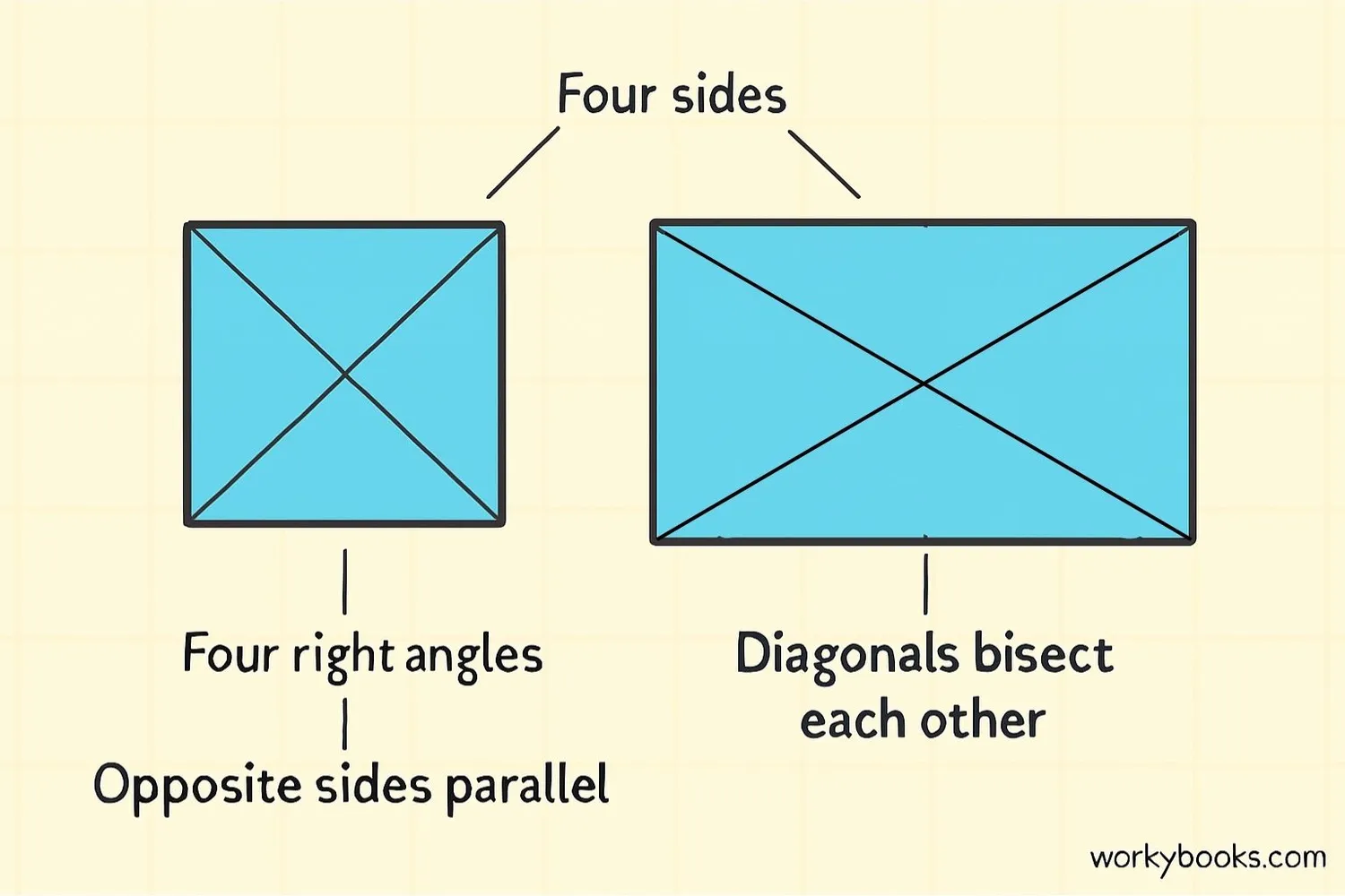 Visual comparison showing common properties of squares and rectangles
