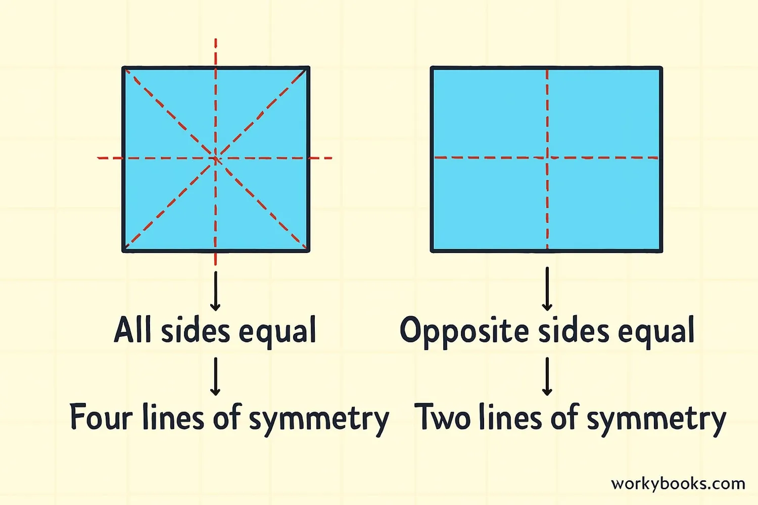 Diagram highlighting the differences between squares and rectangles