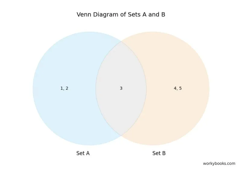 Venn diagram showing set A with elements 1,2,3 and set B with elements 3,4,5. The difference A-B is highlighted as elements 1 and 2.