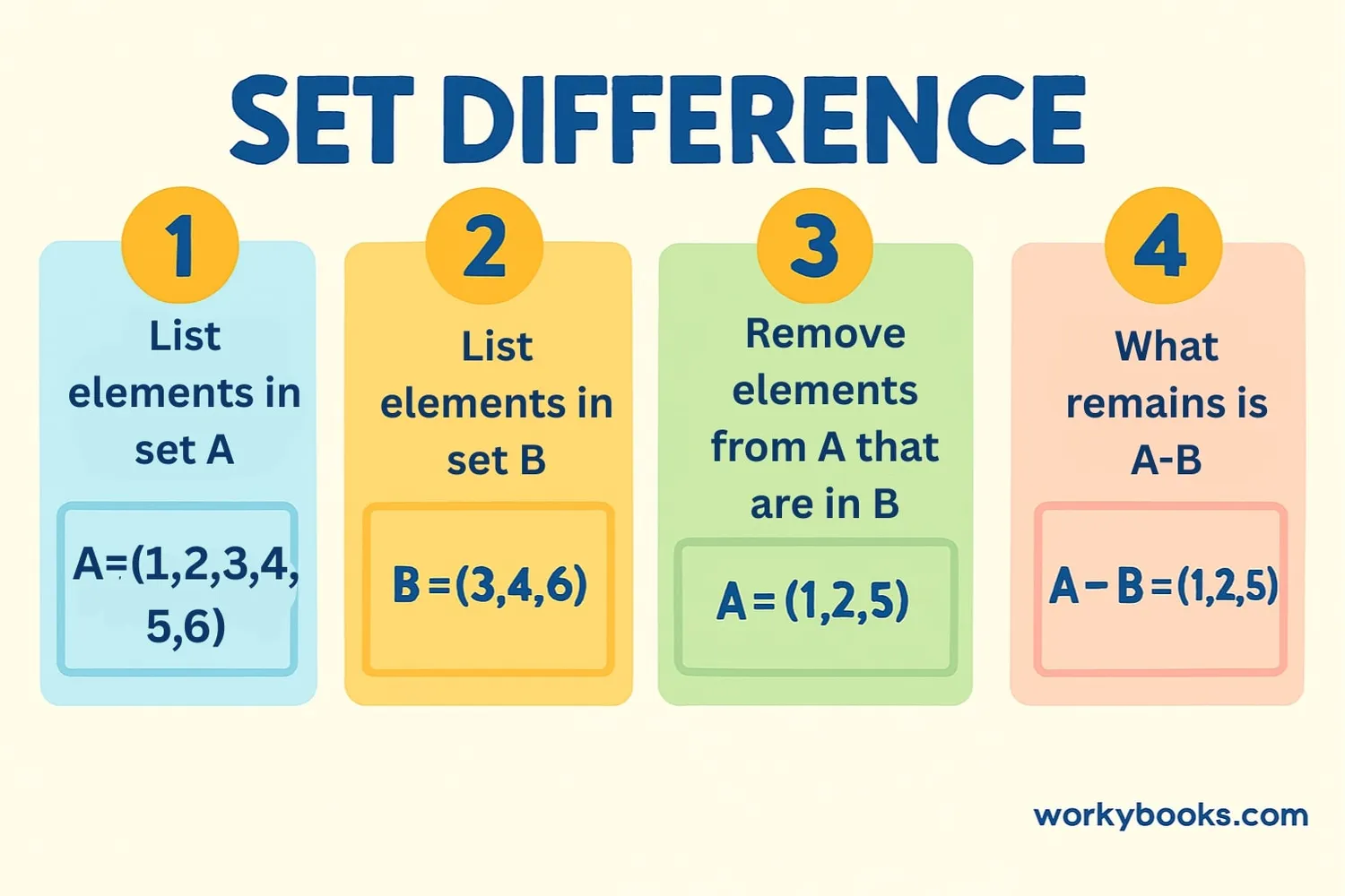 Step-by-step visual: 1. List elements in set A, 2. List elements in set B, 3. Remove elements from A that are in B, 4. What remains is A-B.