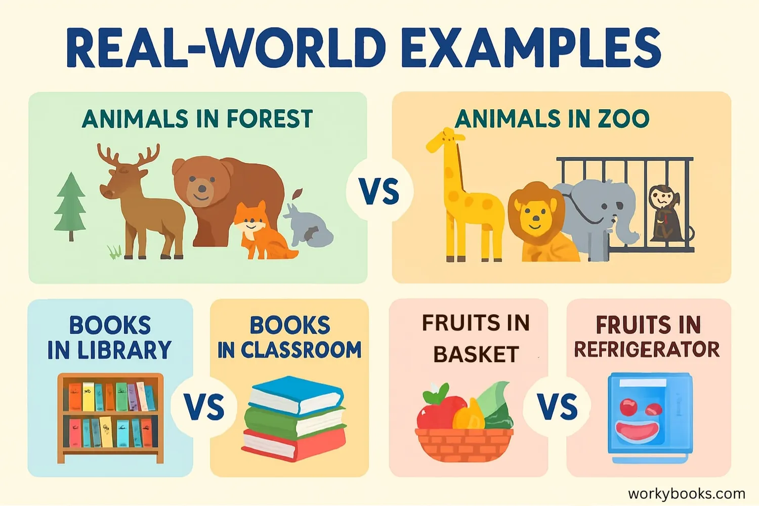 Visual examples: 1. Animals in forest vs zoo, 2. Books in library vs classroom, 3. Fruits in basket vs refrigerator.