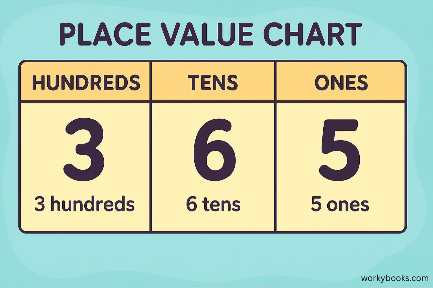 Visual representation of place value chart