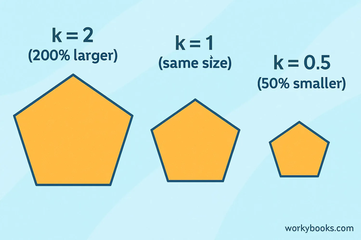 Scale factor examples: k=2 (enlargement), k=0.5 (reduction)