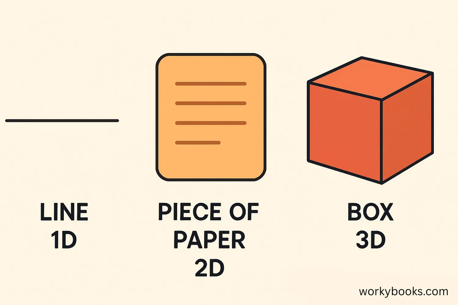 Visual showing dimensions in everyday objects