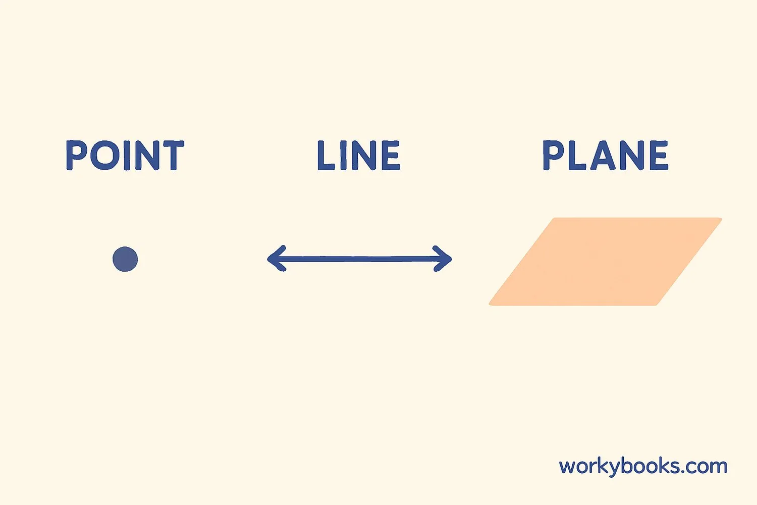 Diagram showing points, lines, and planes