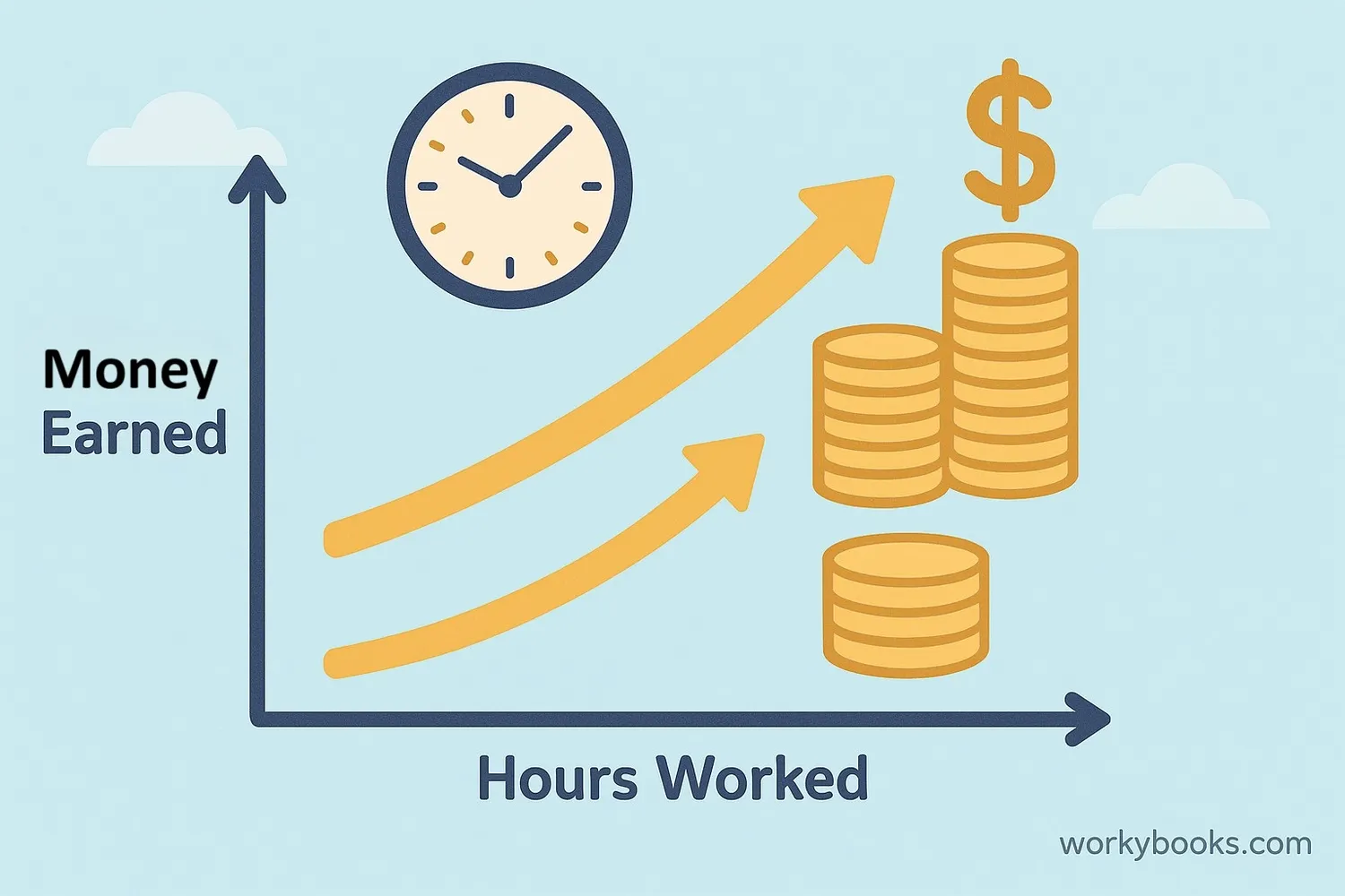 Visual representation showing two quantities increasing together