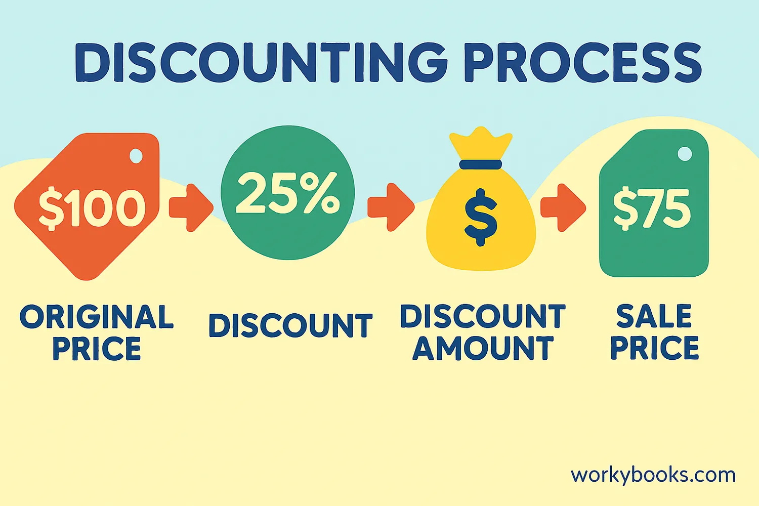Visual guide to discount calculation