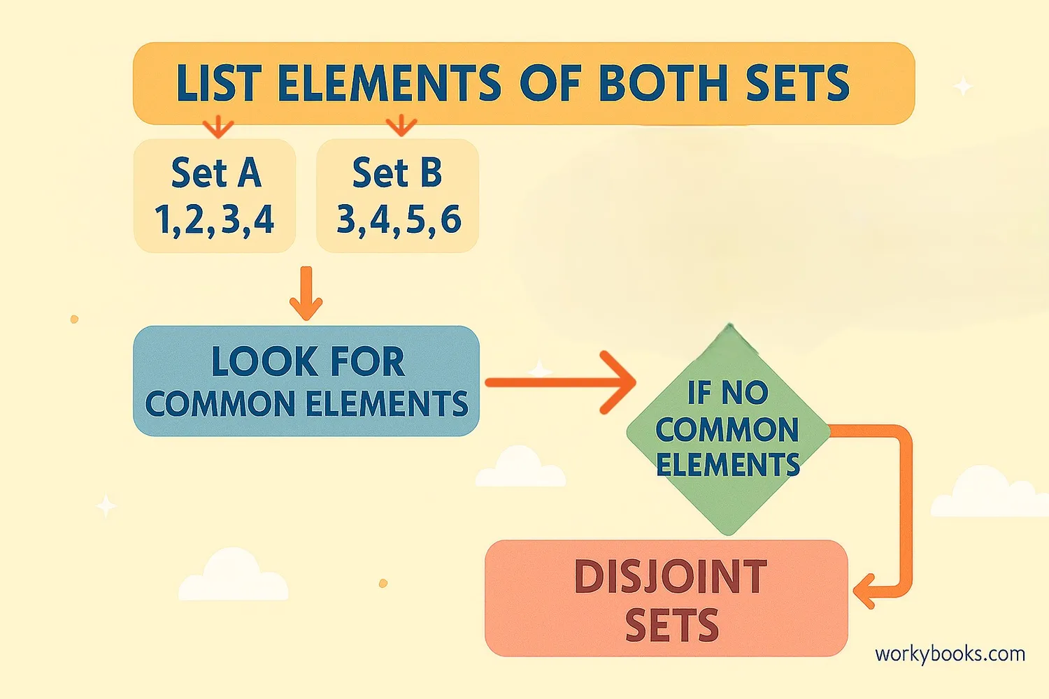 Visual guide to identifying disjoint sets