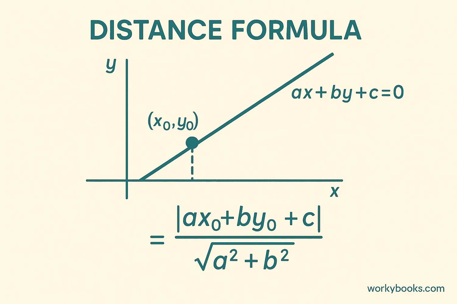 Visual guide showing the distance formula calculation