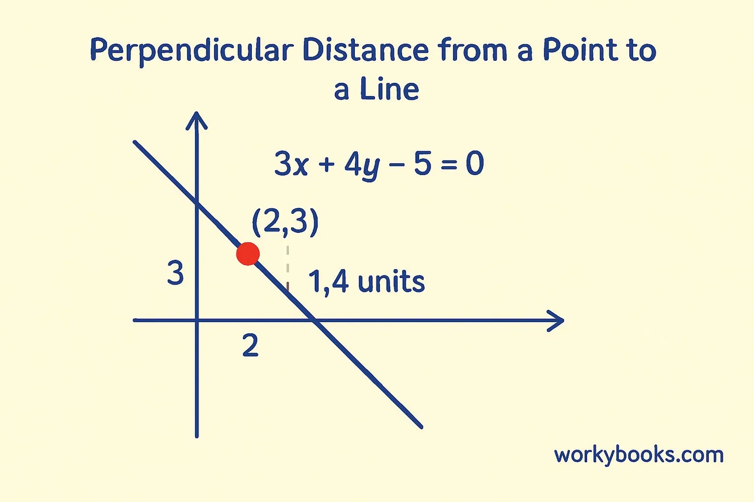 Coordinate plane showing example calculations
