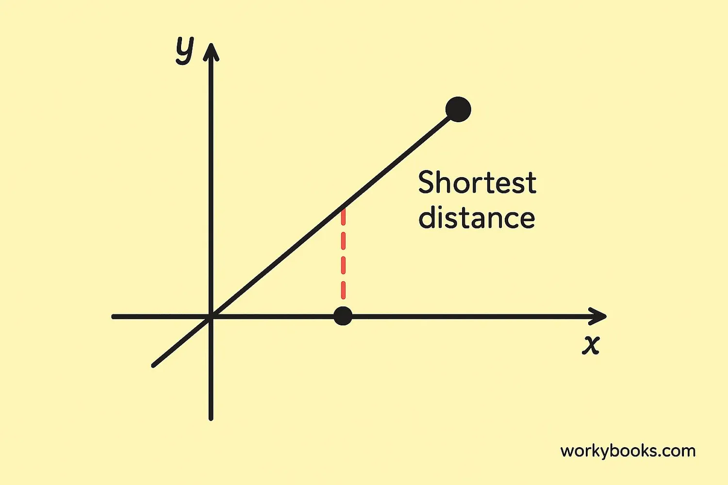 Visual representation of perpendicular distance from a point to a line