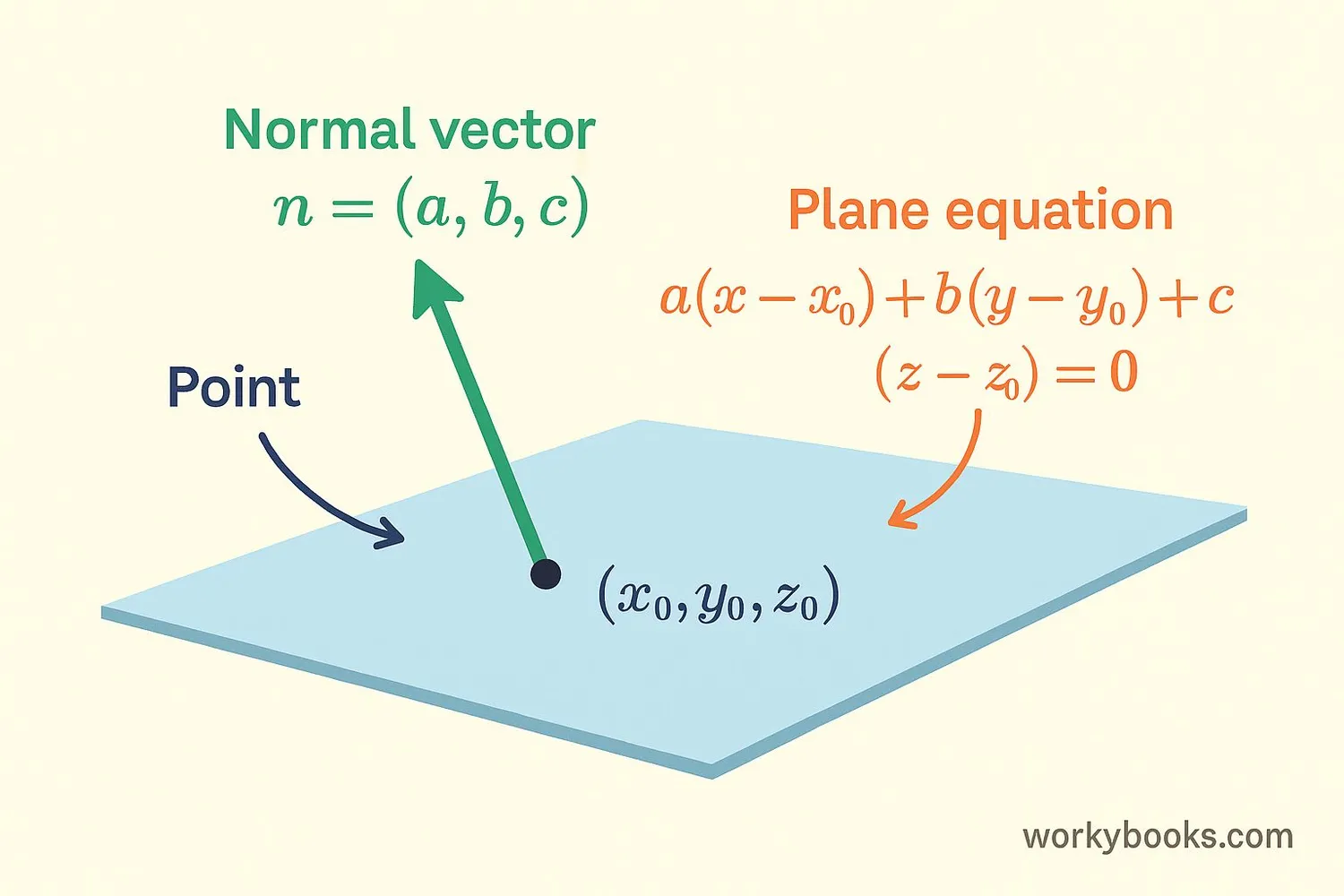 Infographic explaining the formula for distance from a point to a plane