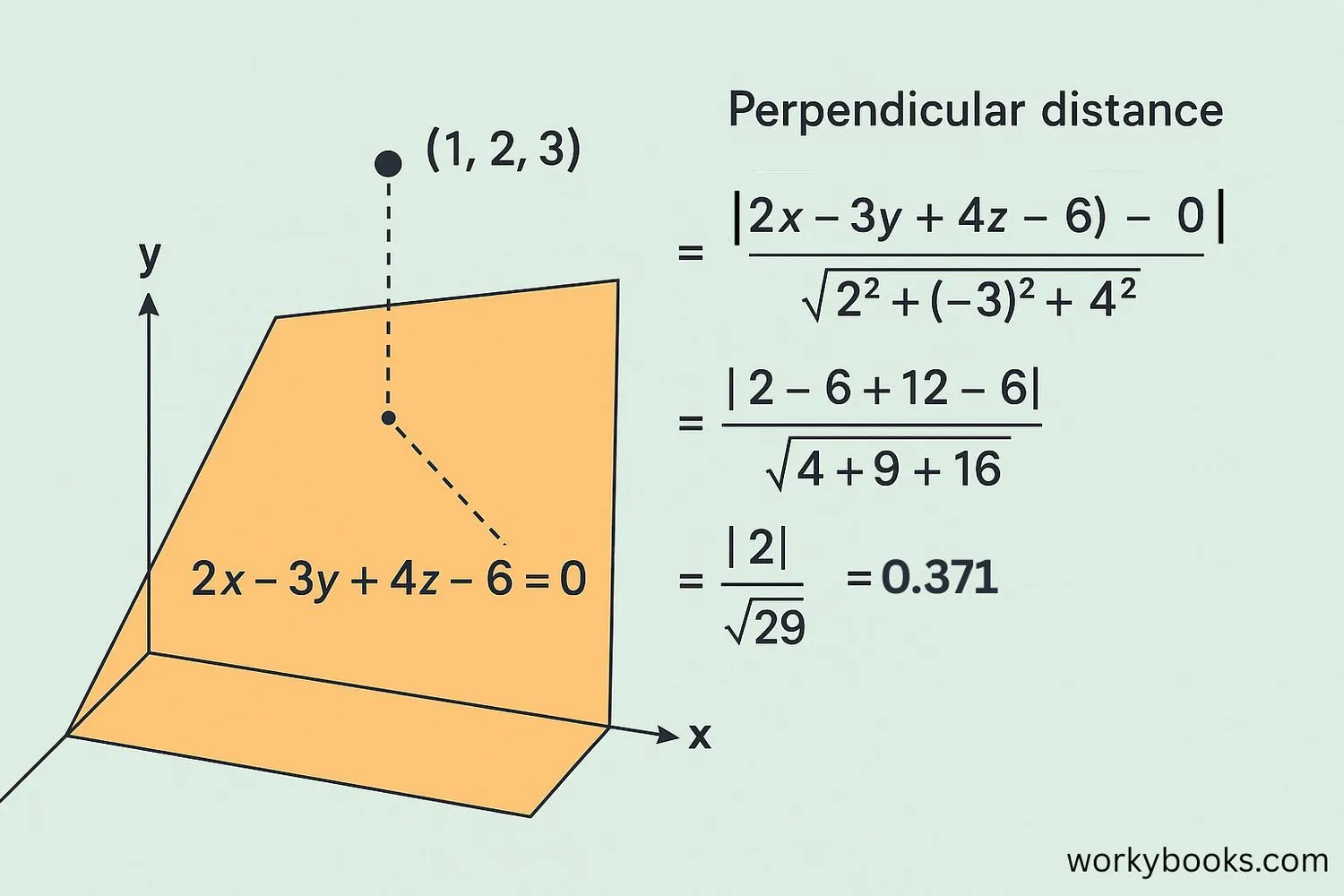 Example calculation of distance from a point to a plane