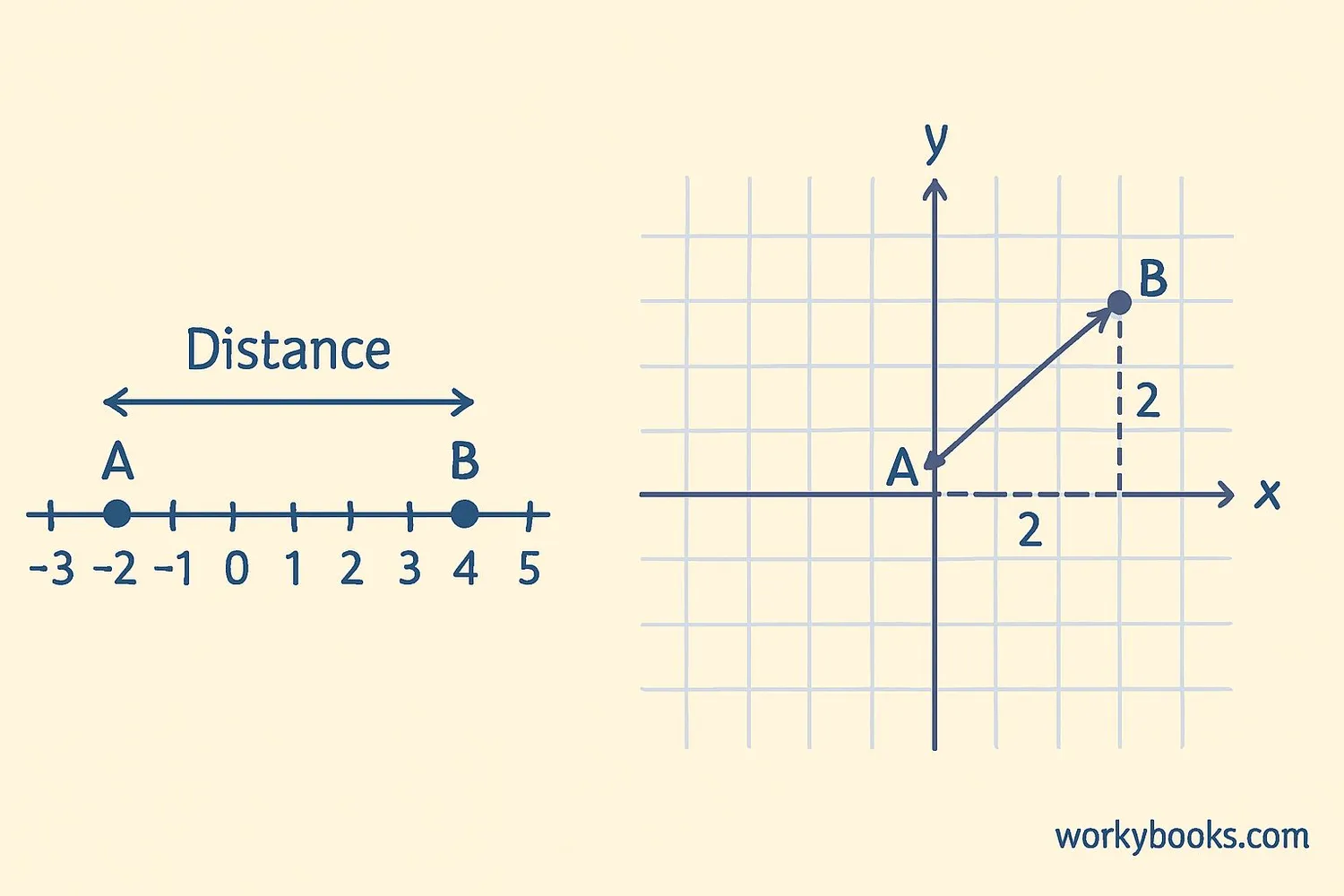 Visual showing distance between two points on a number line and coordinate plane