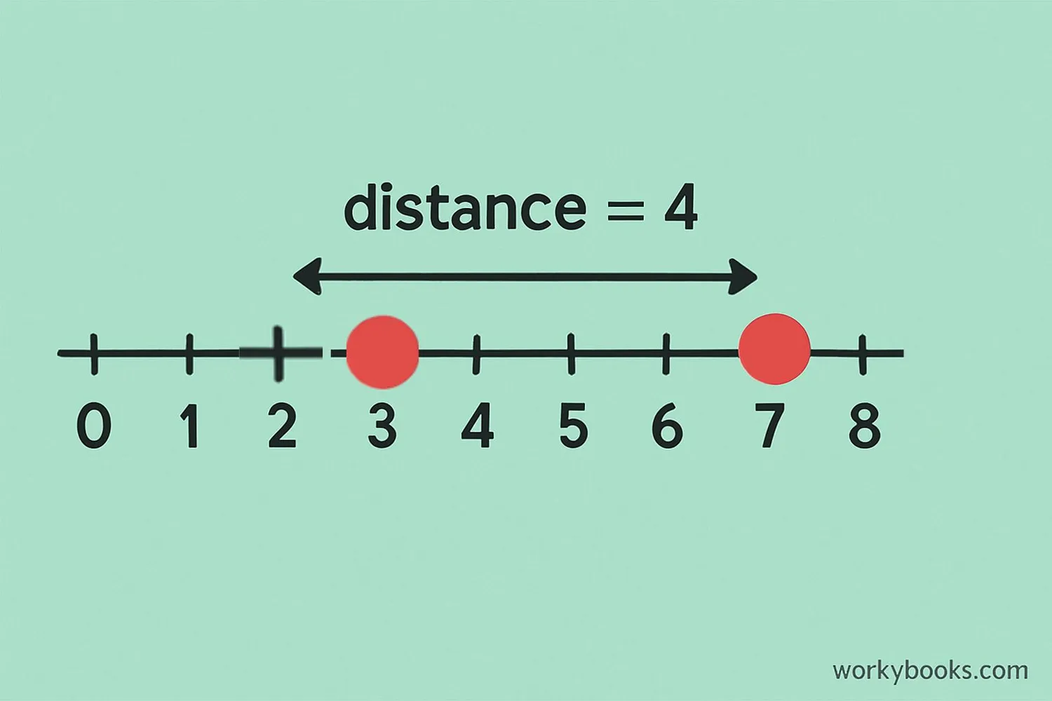 Number line with points at 3 and 7 showing distance calculation