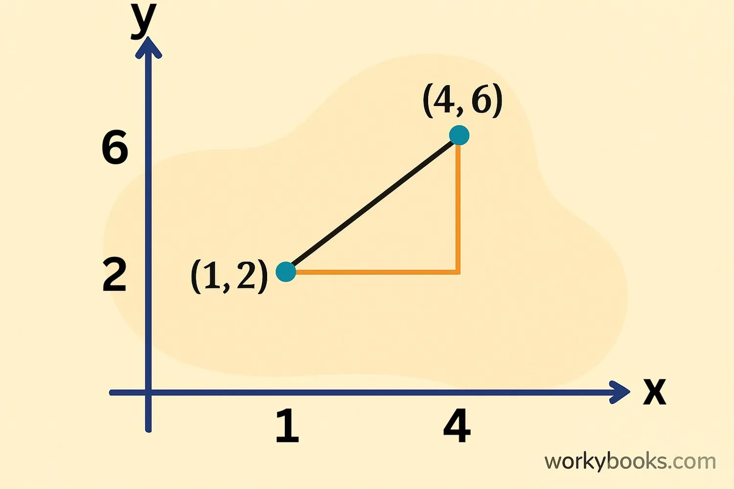 Coordinate plane with points (1,2) and (4,6) showing distance calculation
