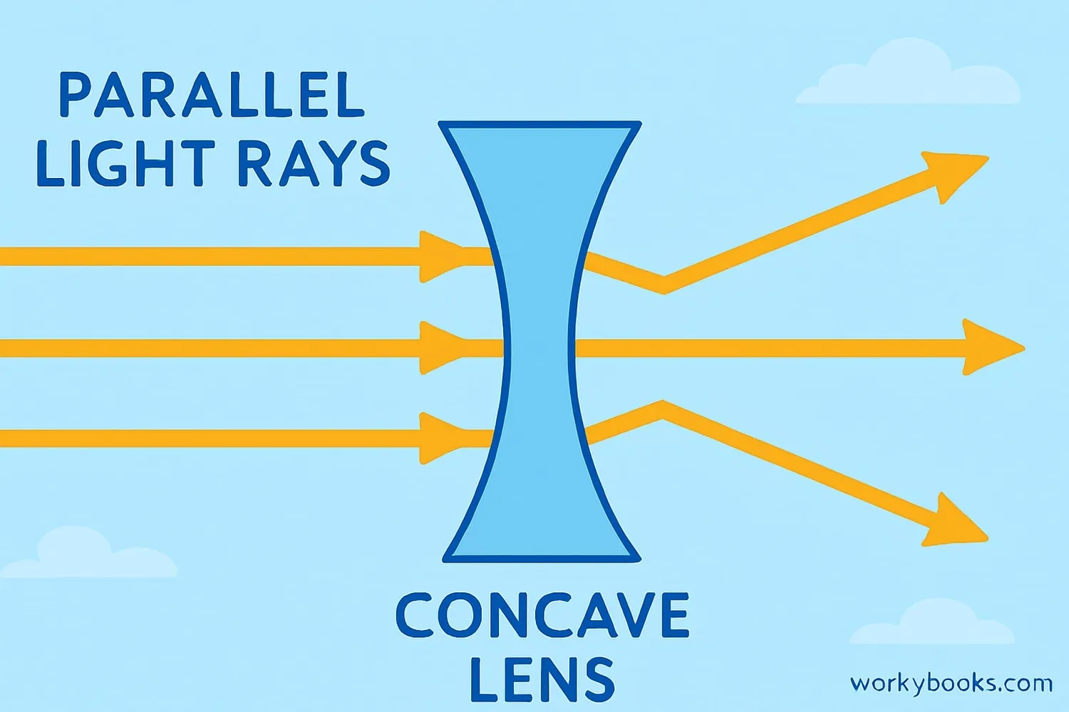 Visual representation of a concave lens with light rays diverging