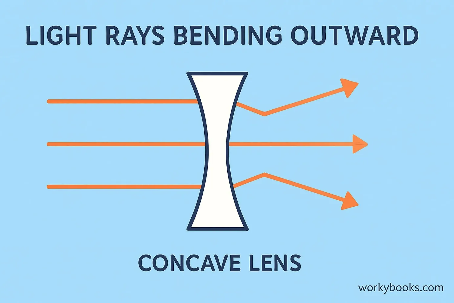 Diagram showing refraction of light through a concave lens