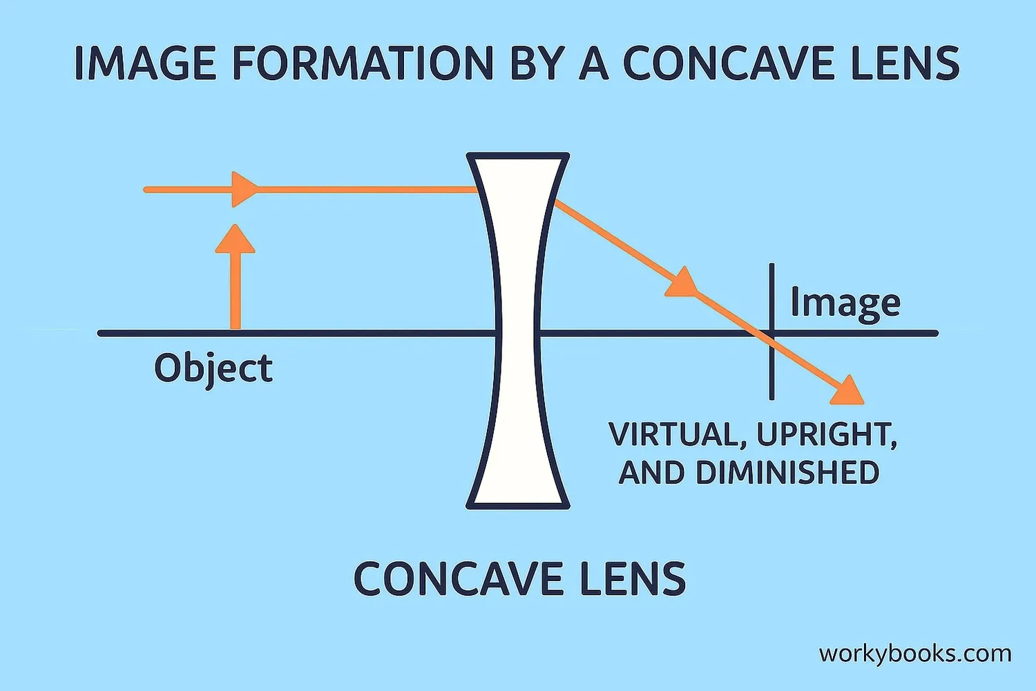Ray diagram showing image formation by a concave lens