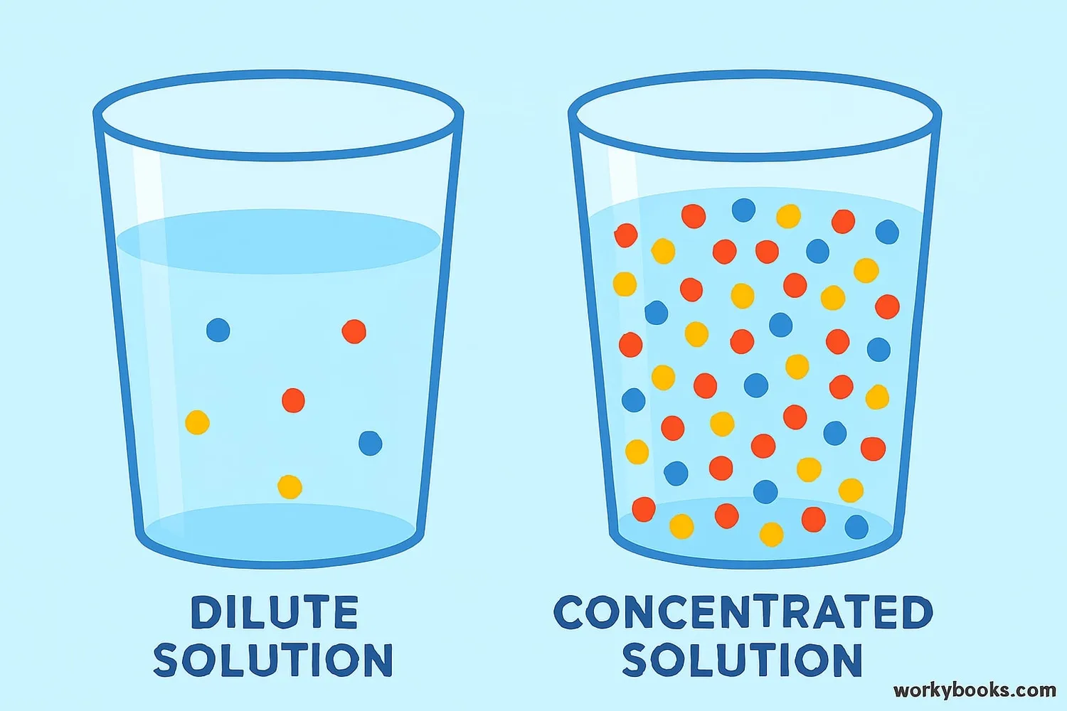 Dilute vs concentrated solutions