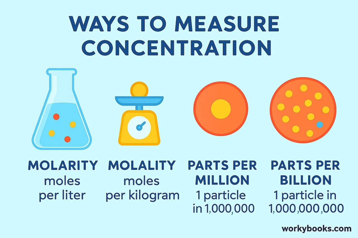 Different ways to measure concentration