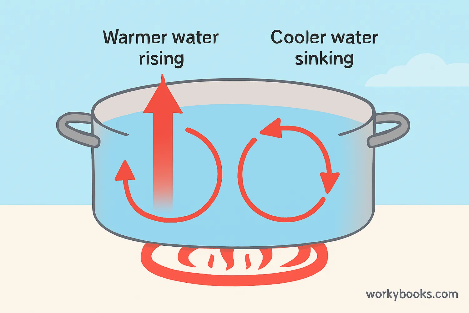 Convection currents transferring heat