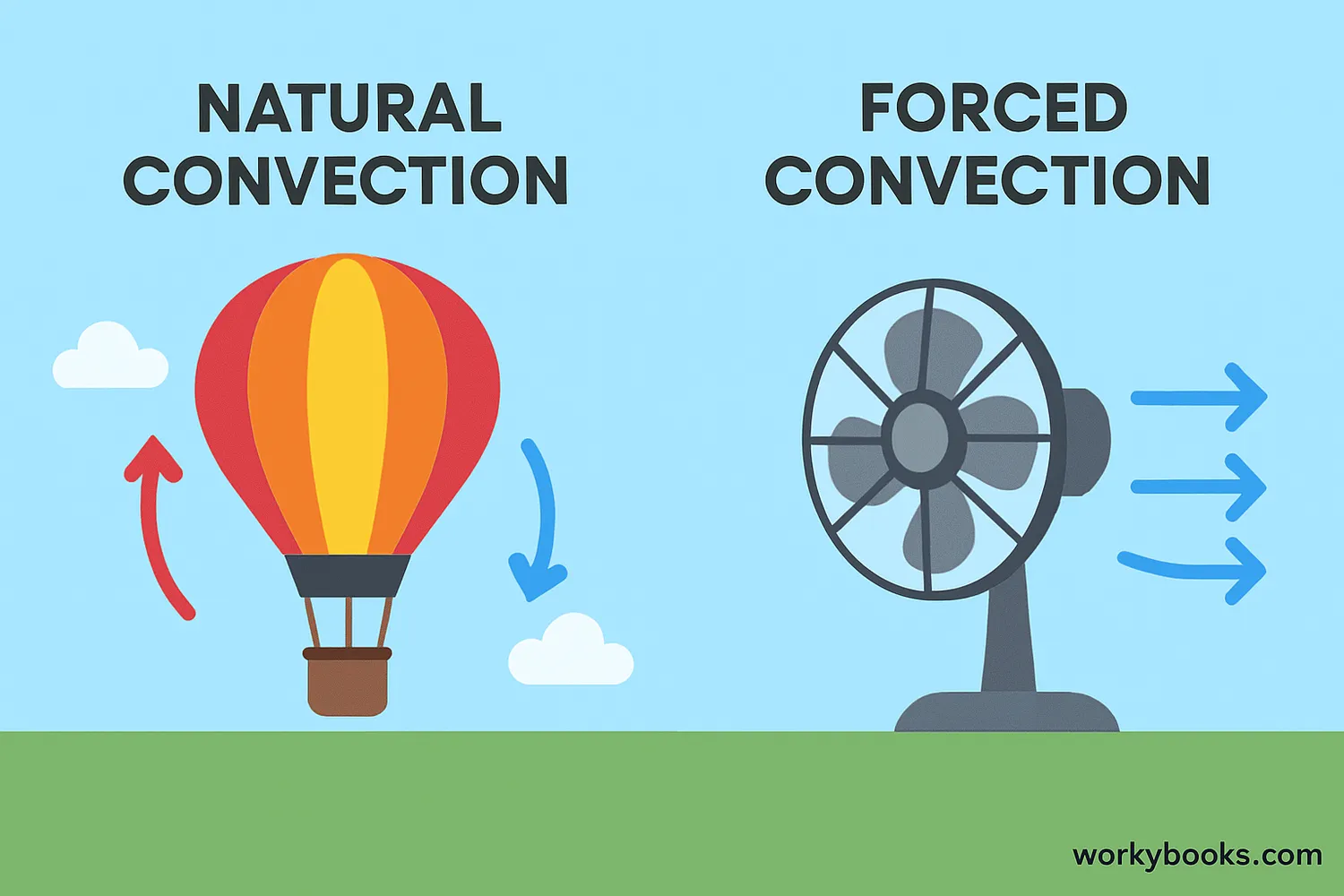 Natural vs. forced convection