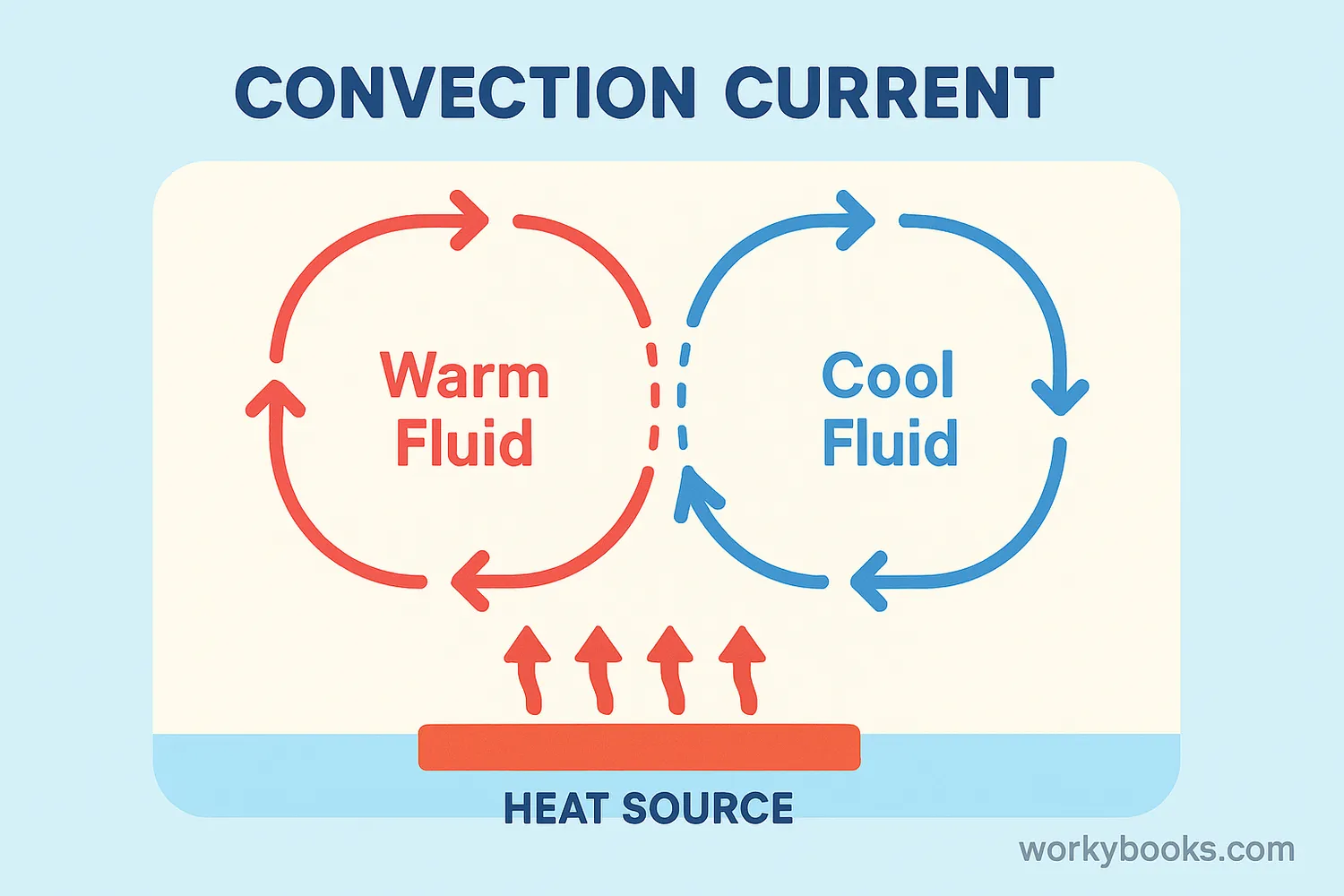 Convection current diagram