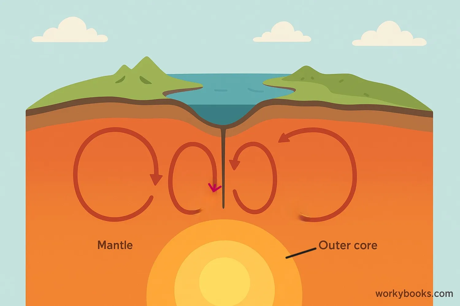 Illustration of convection currents in Earth's mantle
