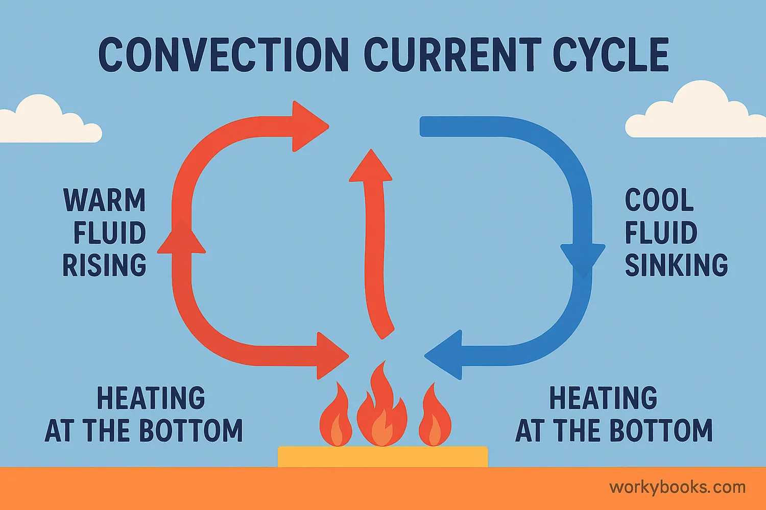 Diagram of the convection current cycle
