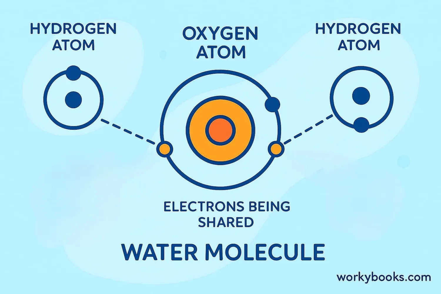 Diagram showing electron sharing in covalent bonds