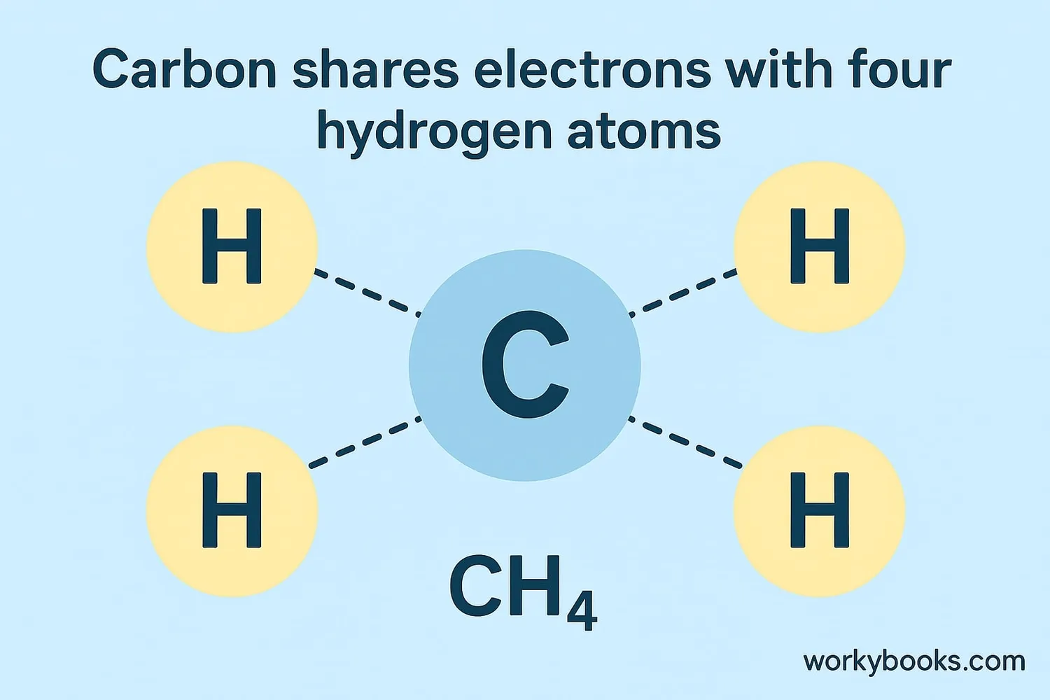 Methane molecule structure