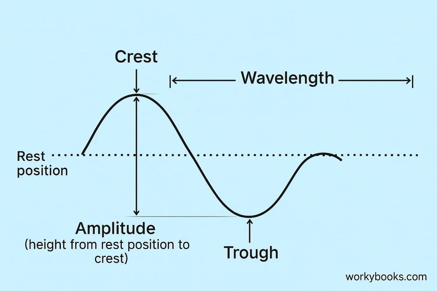 Diagram showing wave properties: crest, trough, wavelength, amplitude