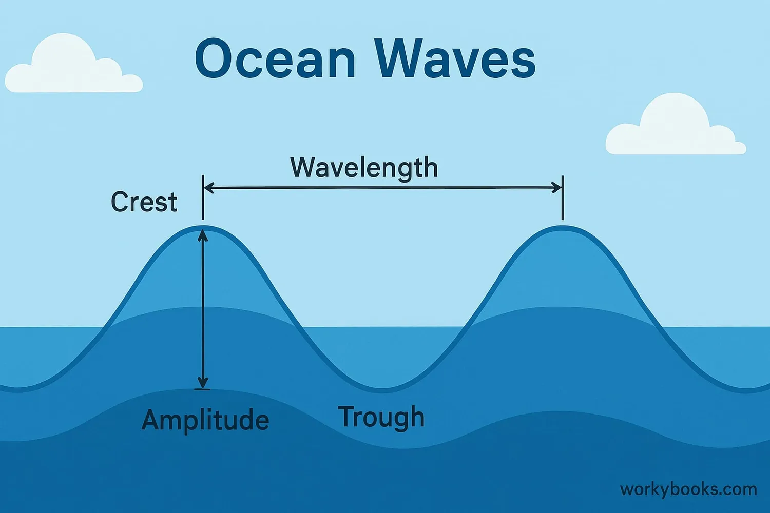 Visual representation of a wave showing crest, trough, wavelength and amplitude