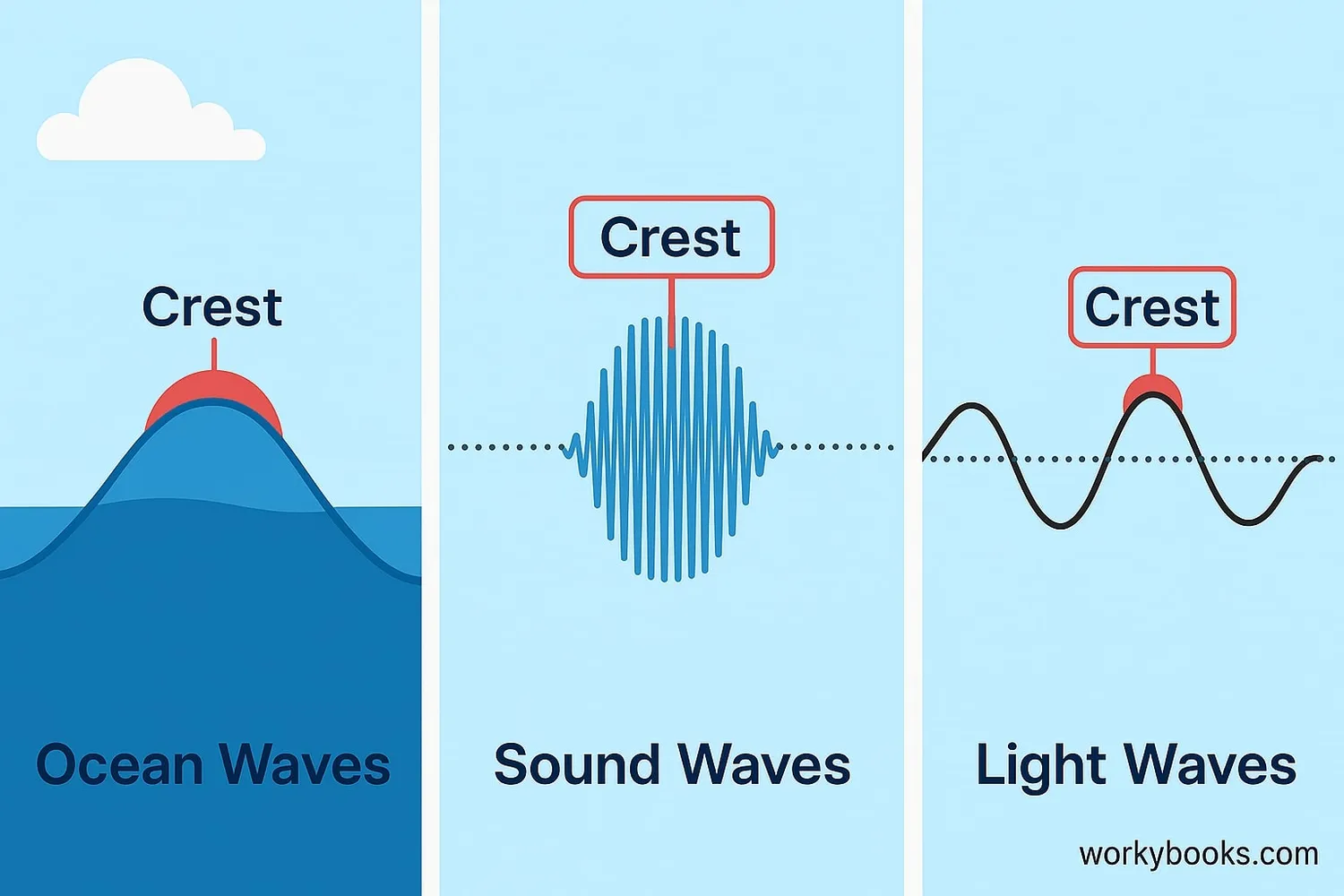 Illustration showing different wave types: ocean, sound, light with crests highlighted