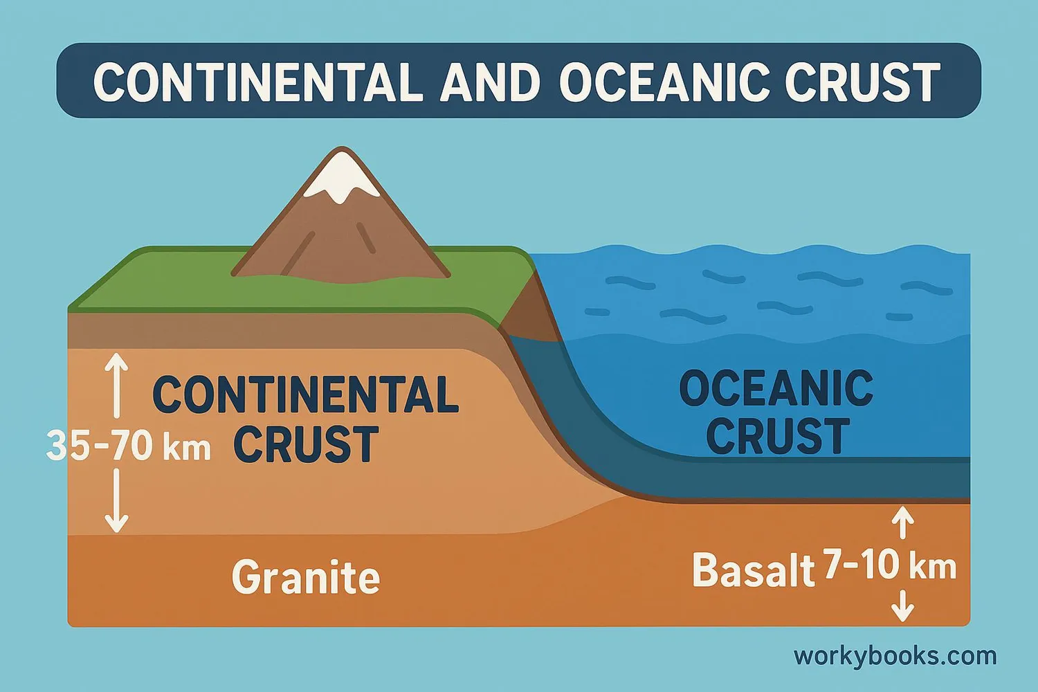 Diagram comparing continental and oceanic crust