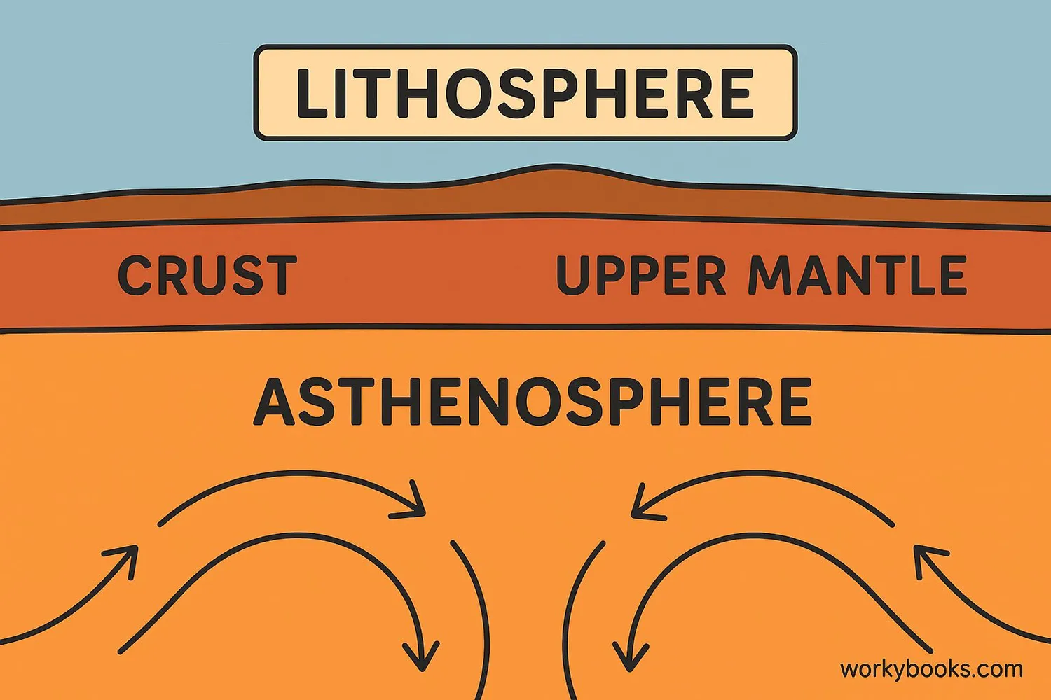 Diagram showing the lithosphere and asthenosphere