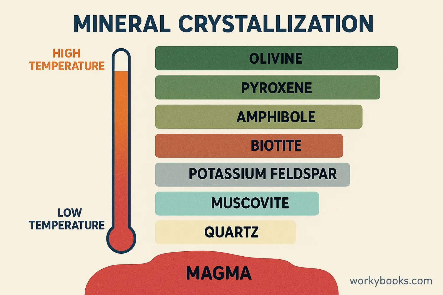 Diagram showing fractional crystallization process with different minerals crystallizing at different temperatures