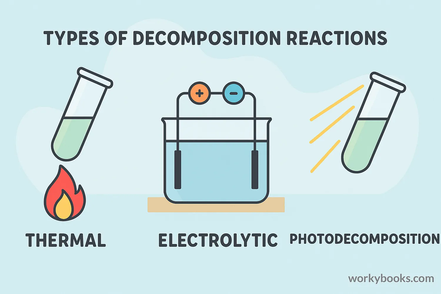 Different energy sources that cause decomposition reactions