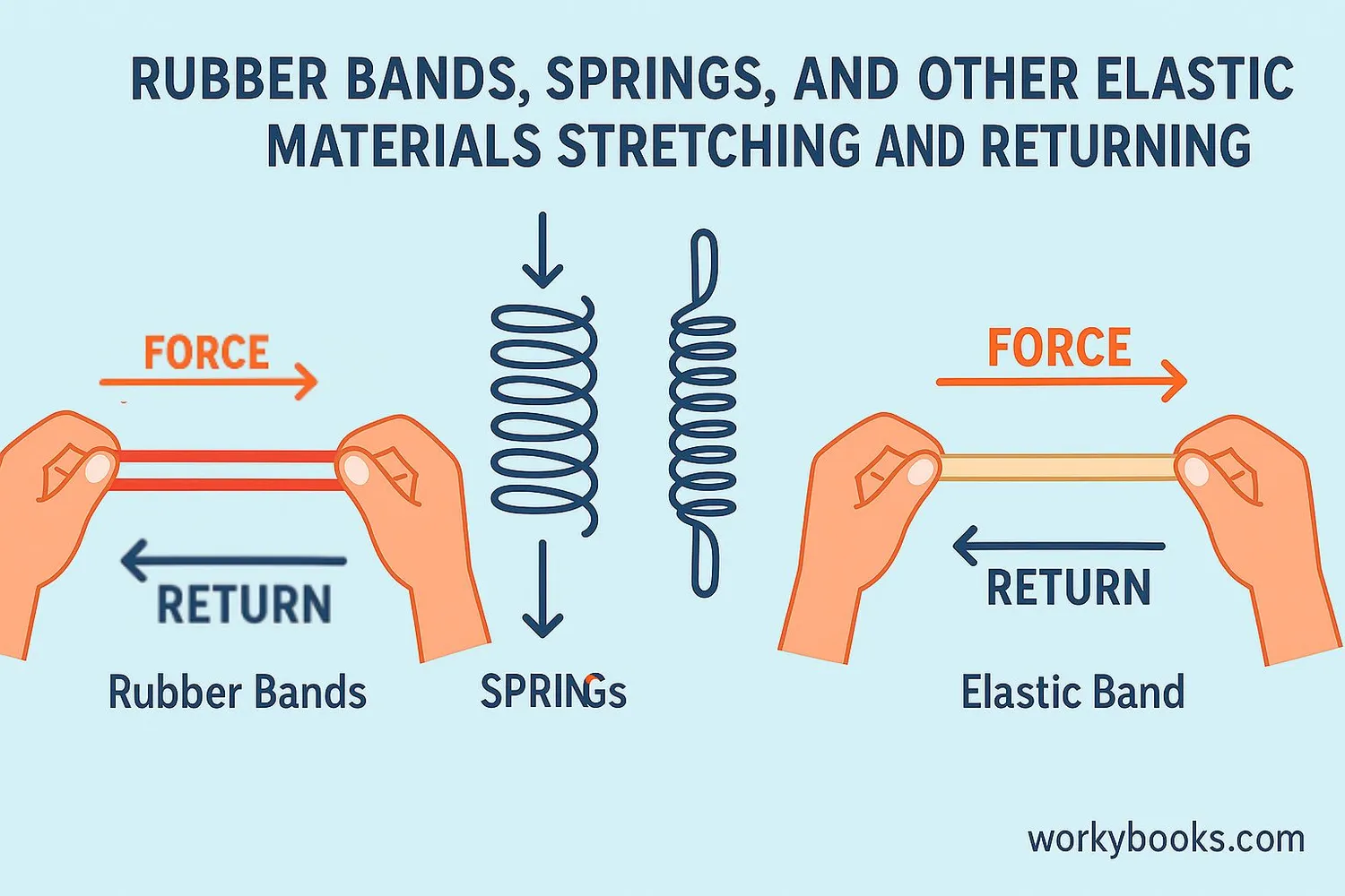 Visual representation of elastic materials