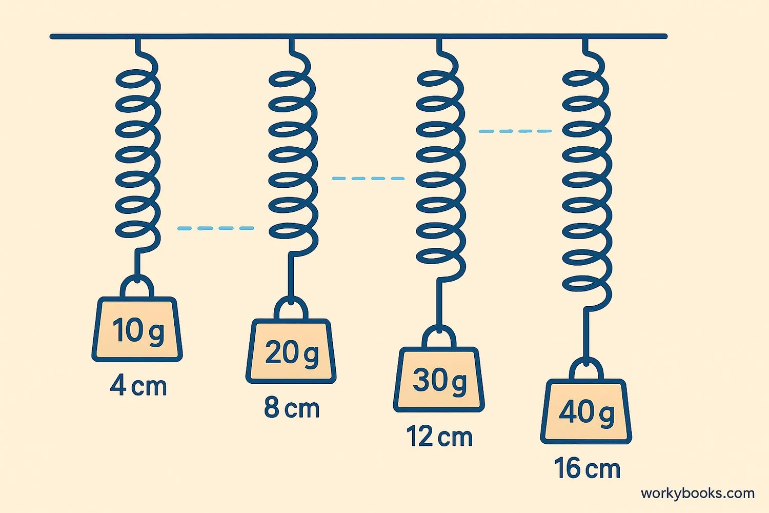 Diagram showing Hooke's law