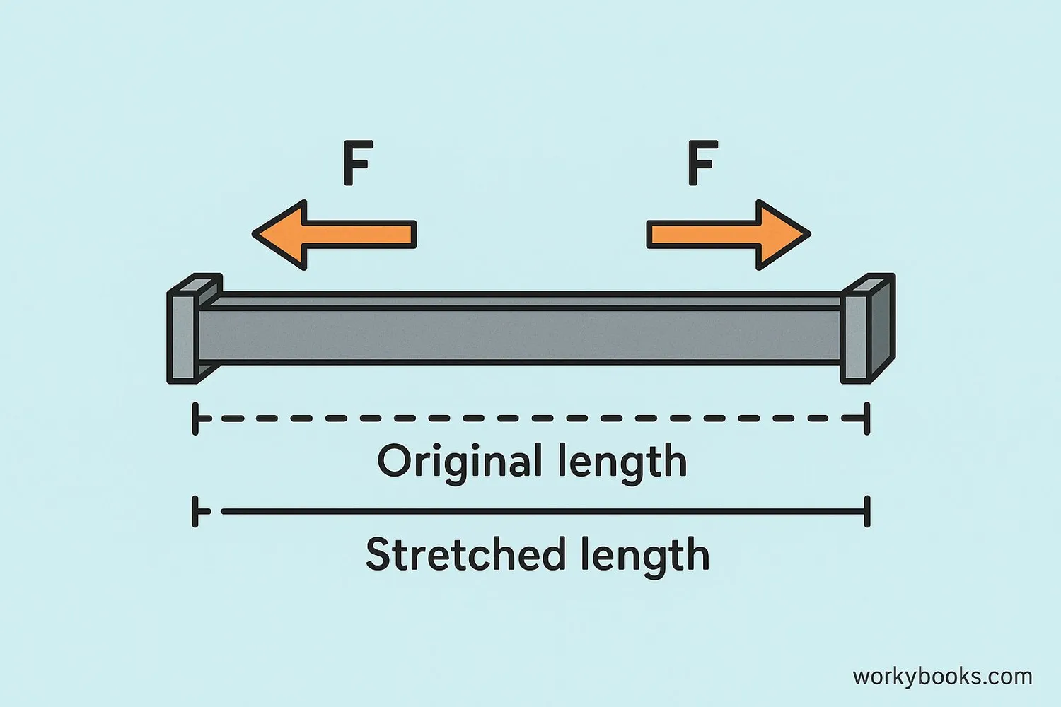 Visual representation of stress and strain