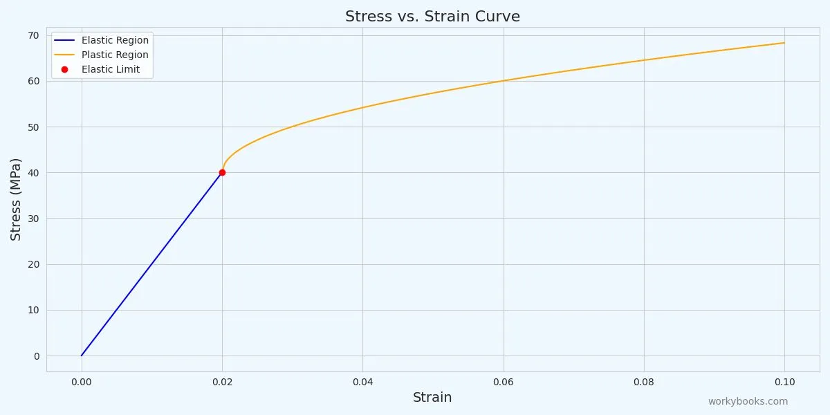 Graph showing elastic region and plastic region