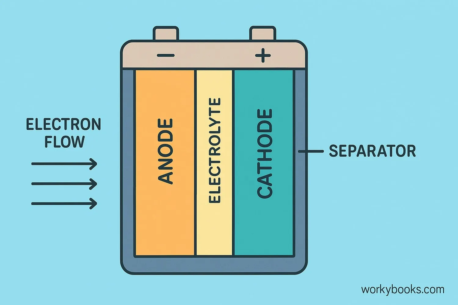 Diagram showing battery components: anode, cathode, electrolyte with electron flow