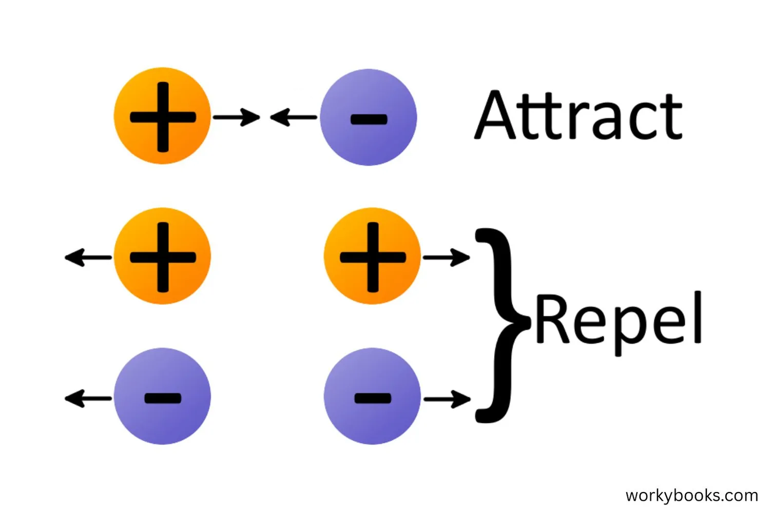 Diagram showing attraction and repulsion between charged objects