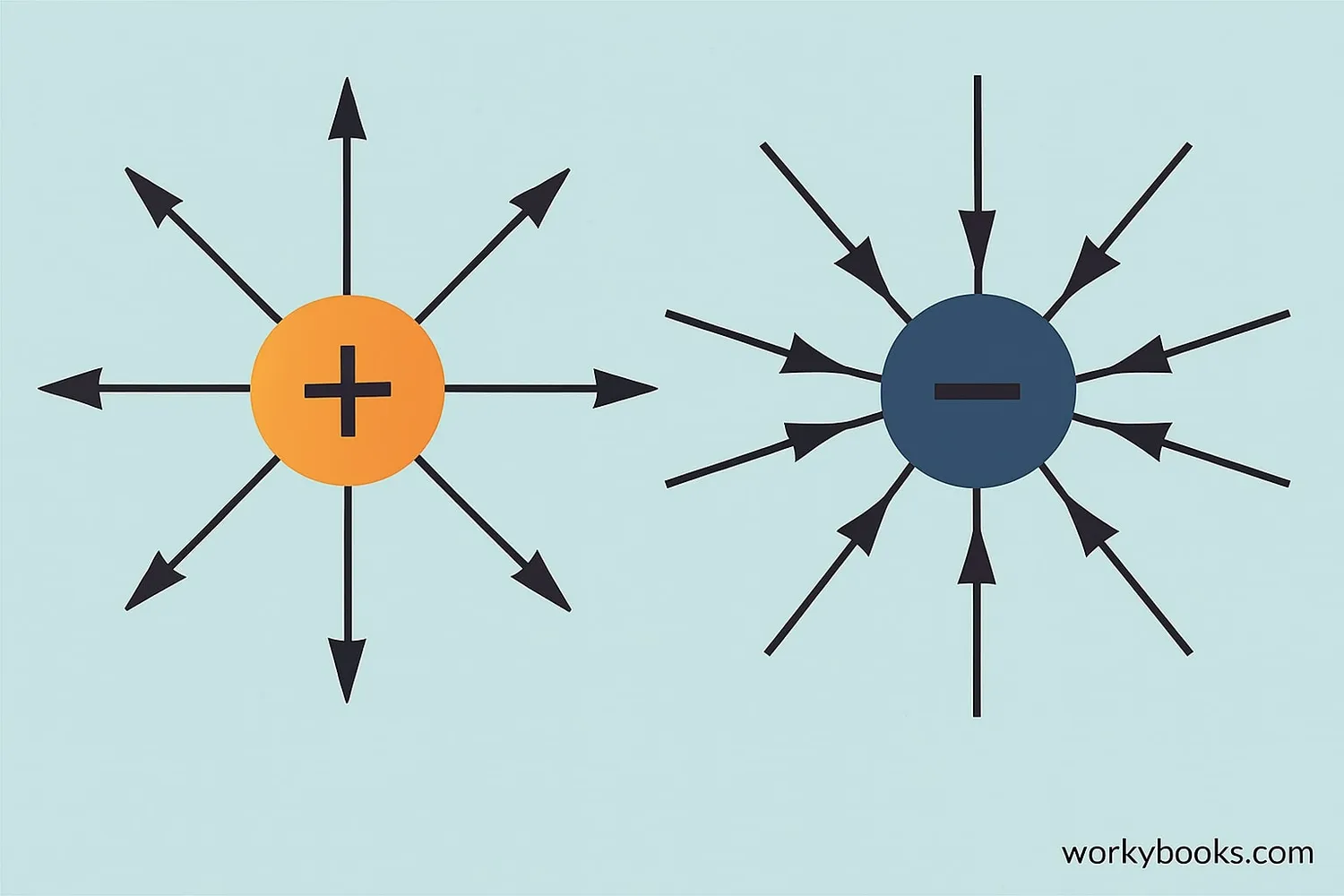 Diagram showing electric field lines around positive and negative charges