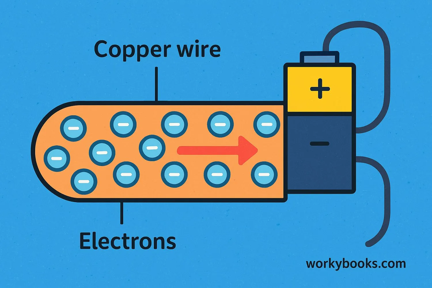 Visual representation of electrons flowing through a wire